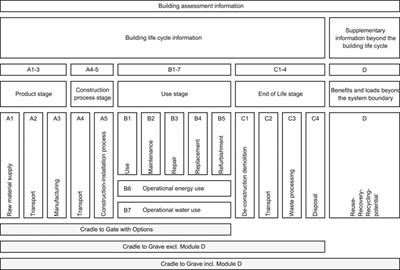 Embodied GHG Emissions of Wooden Buildings—Challenges of Biogenic <mark class="highlighted">Carbon Accounting</mark> in Current LCA Methods